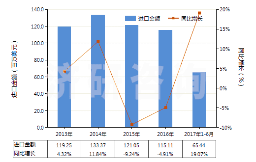 2013-2017年6月中國其他醚醇及其衍生物(包括其鹵化、磺化、硝化或亞硝化衍生物)(HS29094990)進(jìn)口總額及增速統(tǒng)計(jì)